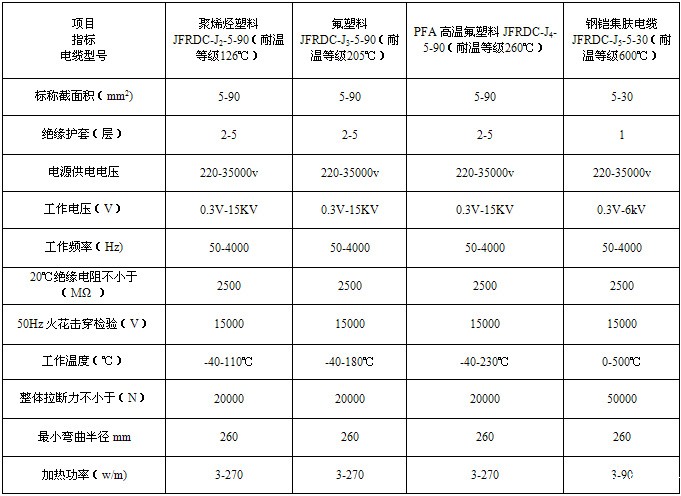SECT集肤效应伴热电缆（集肤电流加热）系统主要技术参数