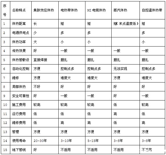集肤电伴热（集肤电加热）与其它伴热方式的对比表