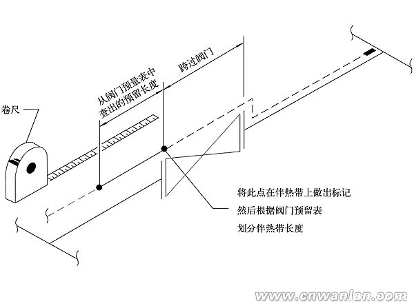 阀门、法兰等复杂部位安装电伴热带时的预留长度