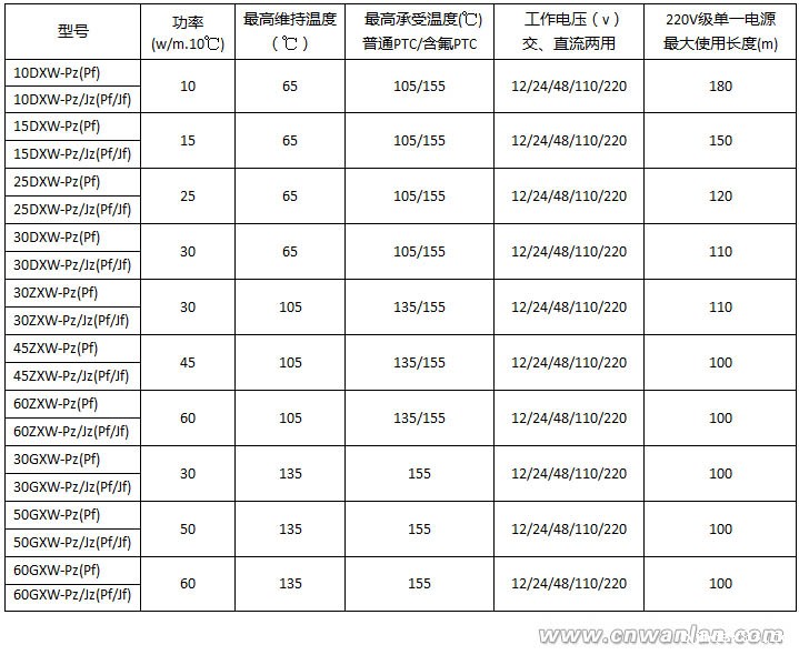 DXW、ZXW、GXW华体会体育网国米合作伙伴（自控温电伴热带）型号规格及技术参数表