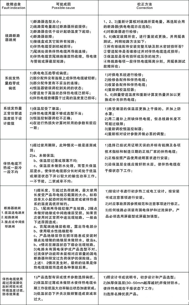 电伴热带发生故障的原因及检修方法（参照图表）