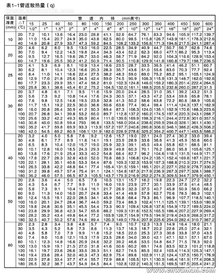 管道散热量查询表