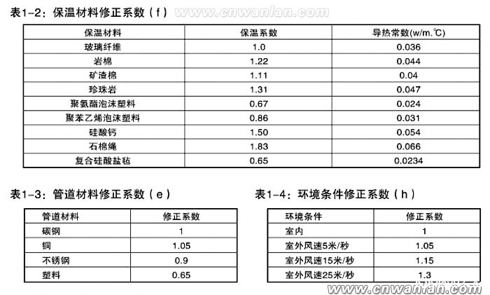 保温材料，管道材质和环境温度等参数对照表