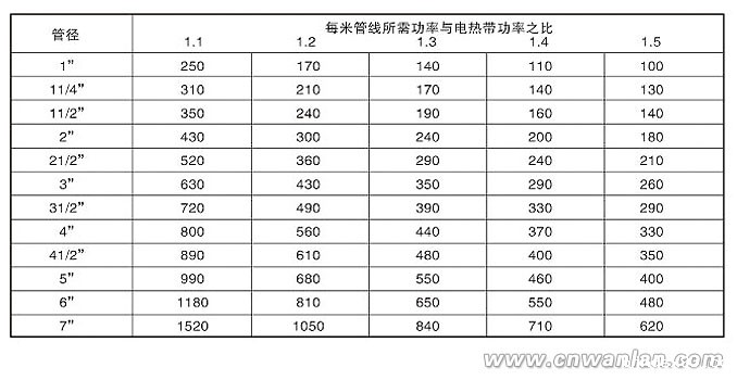 图2：电伴热带安装间距查询表