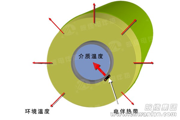 电伴热带工作原理图