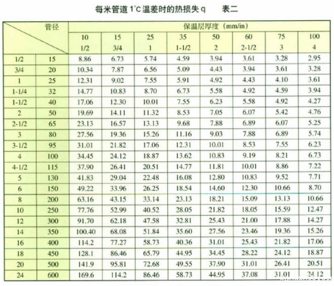表二“每米管道1℃温差时的热损失”