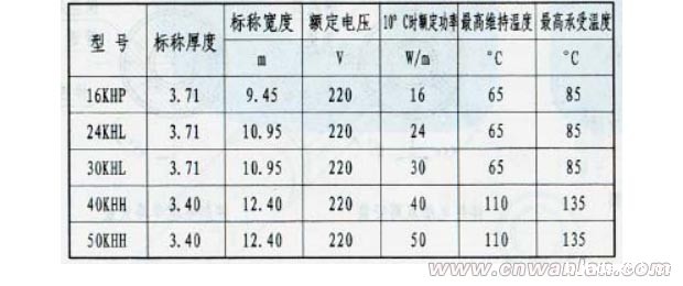 管道防冻自限温伴热带主要工程数据表