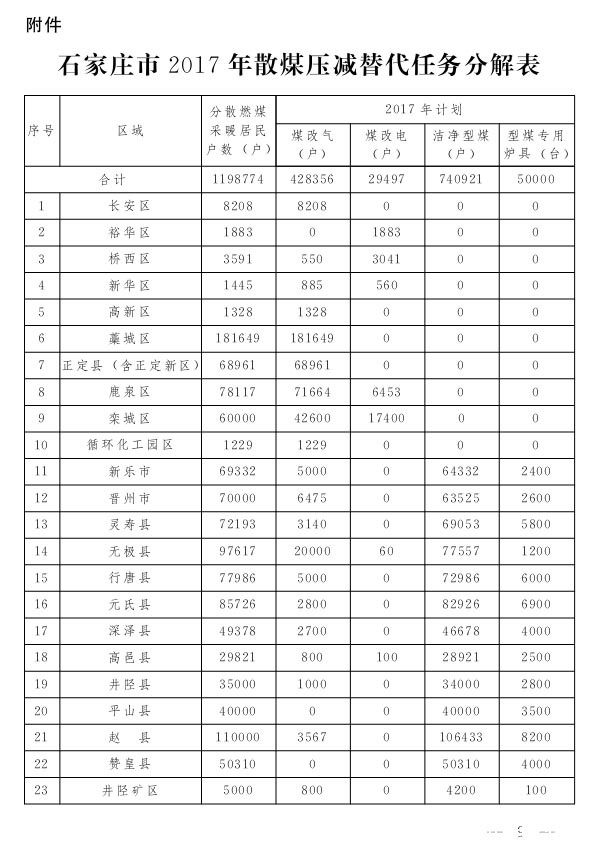 石家庄市2017年散煤压减替代工作任务分解表