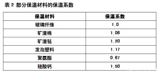 表2 部分保温材料的保温系数